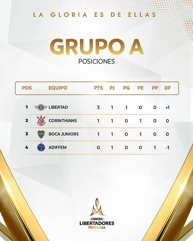 Tabla de posiciones del grupo A. Foto: Conmebol Libertadores Femenina   