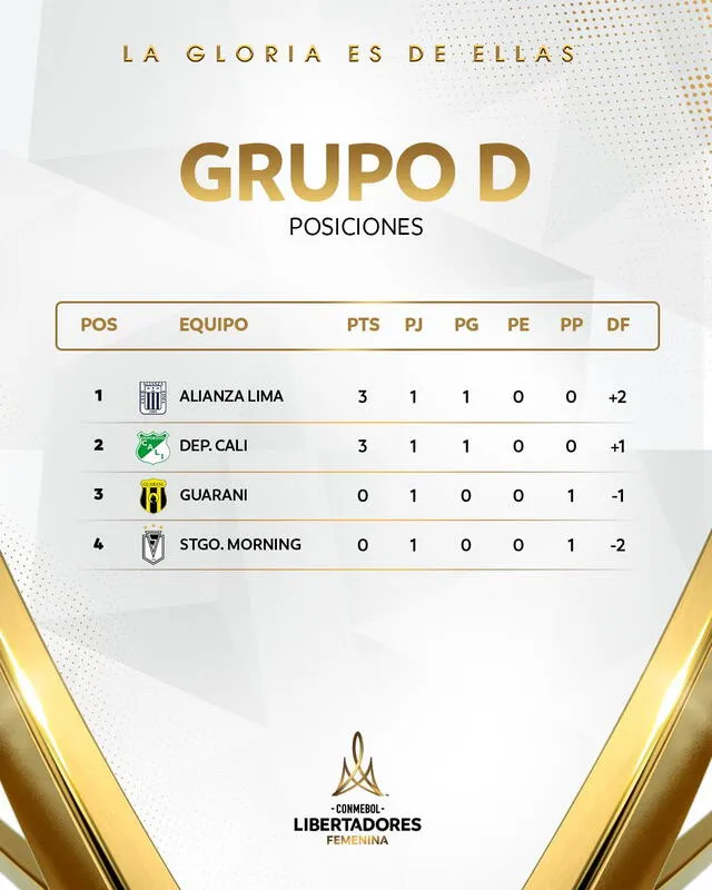 Tabla de posiciones del grupo D de la Copa Libertadores Femenina 2024. Foto: Conmebol   