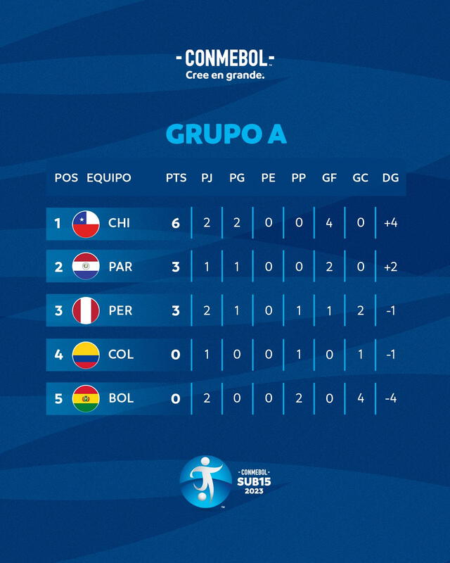  Tabla de posiciones del Grupo A del Sudamericano Sub-15. Foto: Conmebol  