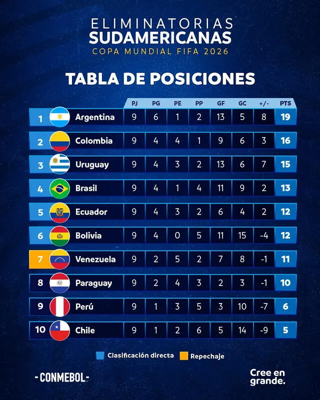  Así quedó la tabla de posiciones de las Eliminatorias 2026 tras el final de la jornada 9. Foto: Conmebol    