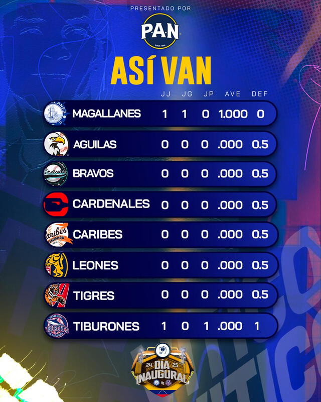 Tabla de posiciones actualizada de la LVBP. Foto: LVBP   