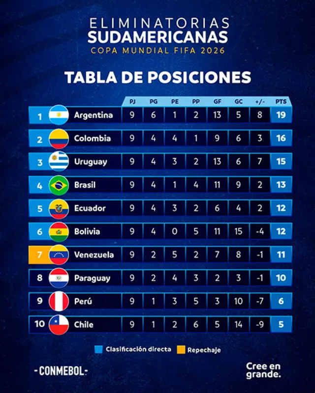 Ecuador podría igualar en puntos a Uruguay si consigue una victoria en Montevideo. Foto: Conmebol   