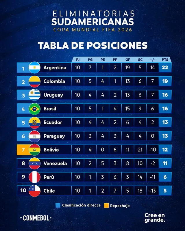 Tabla de posiciones de las Eliminatorias 2026. Foto: Conmebol 