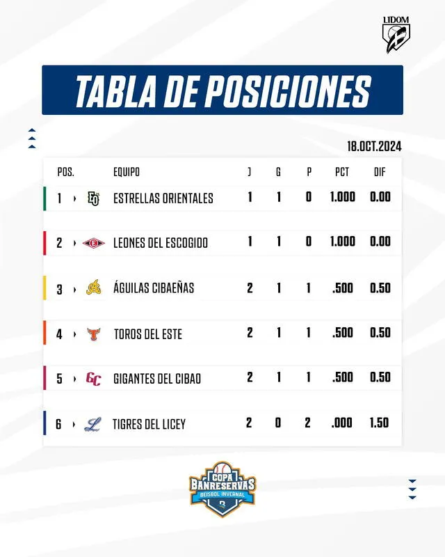 Así van las posiciones en la LIDOM 2024-25. Foto: LIDOM 