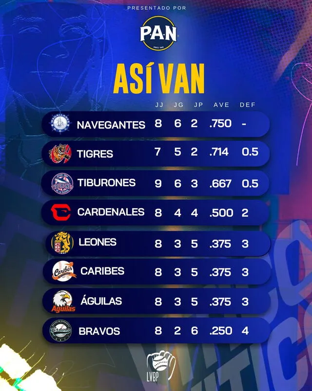 Tabla de posiciones de la LVBP 2024-25. Foto: LVBP   