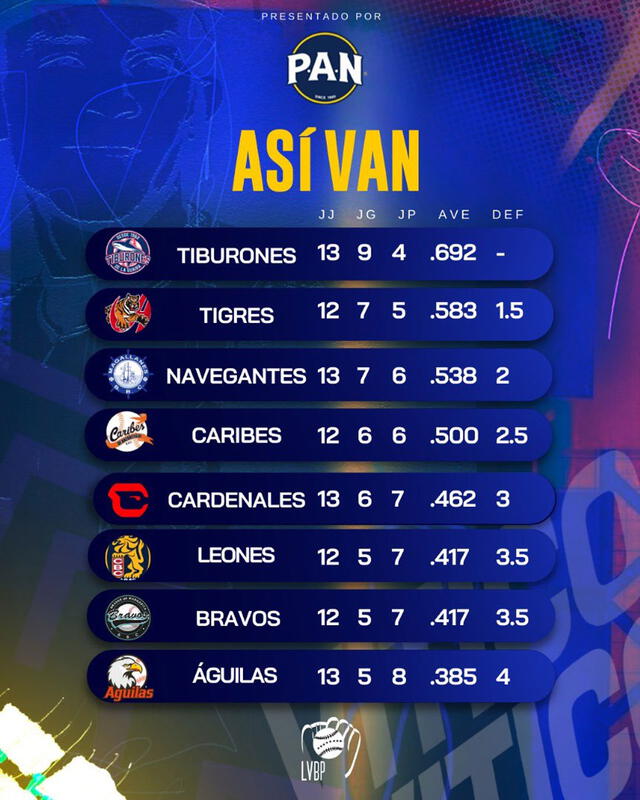 Tabla de posiciones de la LVBP 2024-25. Foto: LVBP 