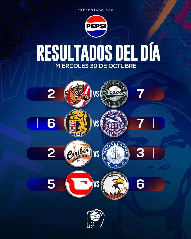 Resultados de la última jornada. Foto: LVBP   