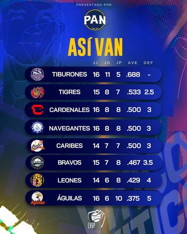 Así se mueve la tabla de la LVBP. Foto: LVBP   