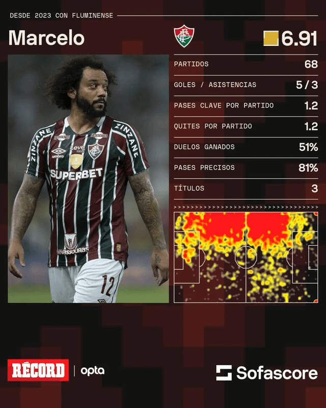 Estadísticas de Marcelo en su última etapa en Fluminense. Foto: Sofascore   