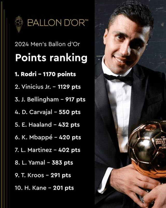  Lista de puntaje para el Balón de Oro 2024. Foto: France Football 