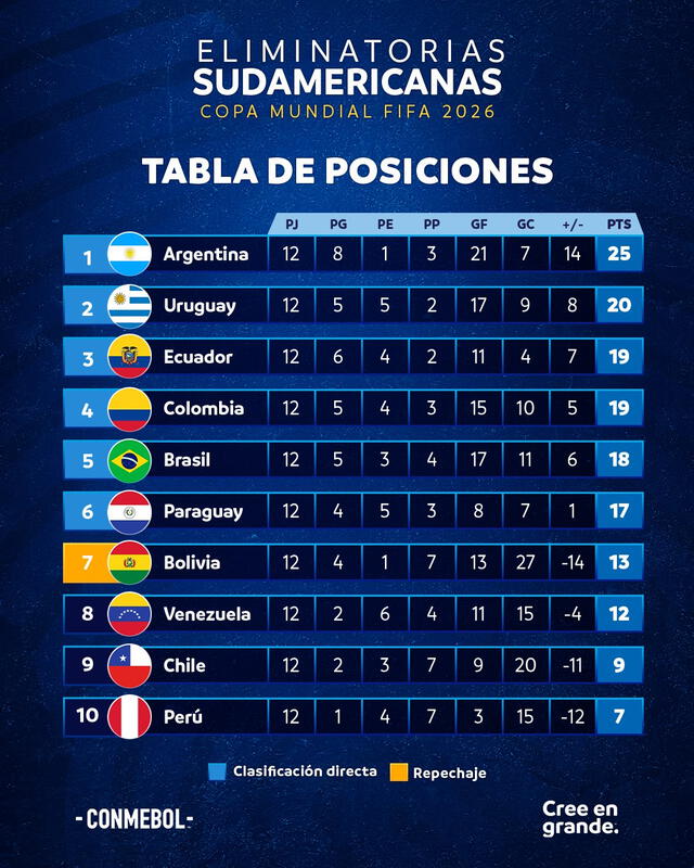 Tabla de posiciones de las Eliminatorias 2026. Foto: Conmebol 