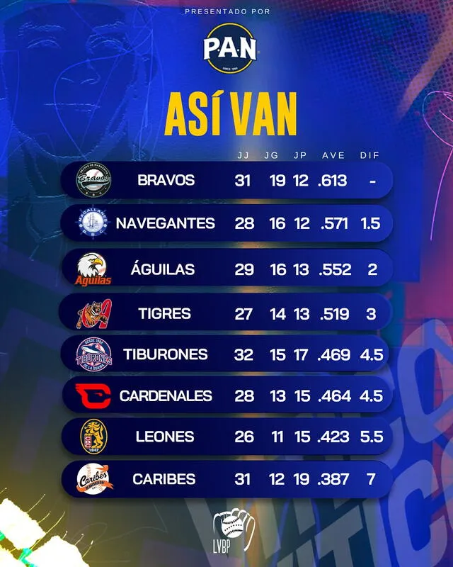 Así van las posiciones en la LVBP. Foto: LVBP   