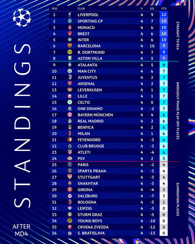  Tabla de posiciones UEFA Champions League. Foto: UEFA 