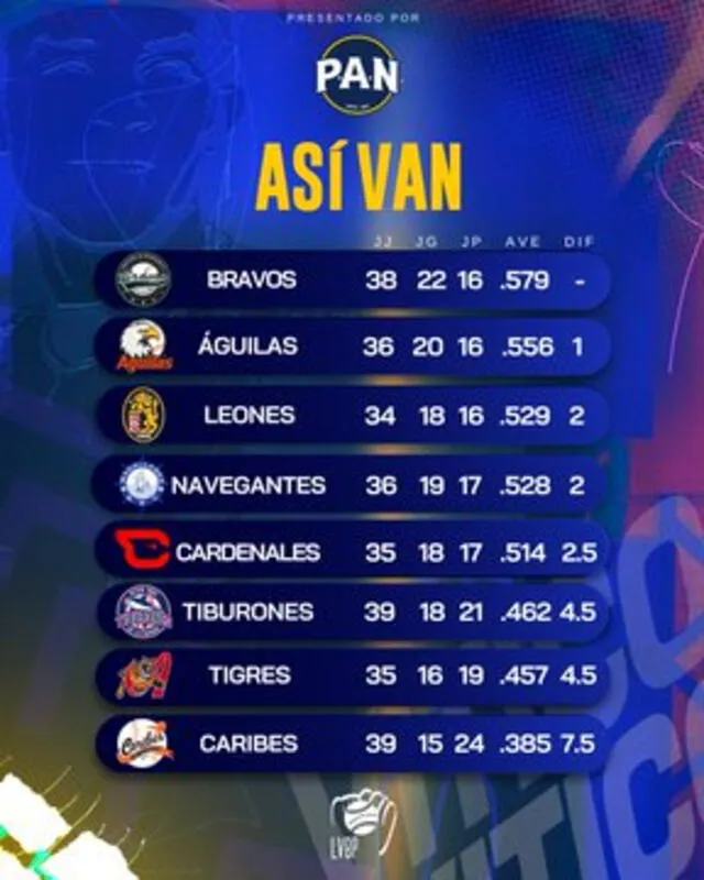 Tabla de posiciones en la LVBP 2024-25. Foto: LVBP/X 