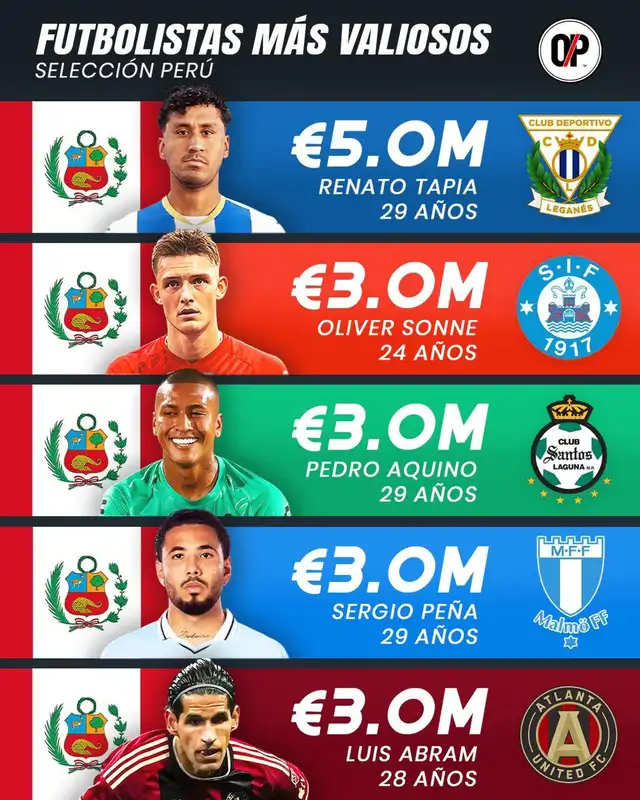  Renato Tapia es el jugador más valioso de la selección peruana al cierre del 2024. Foto: @papi_pereda/X   