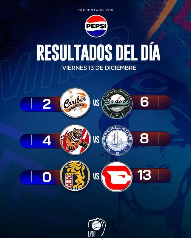 Marcadores finales de los juegos. Foto: LVBP   