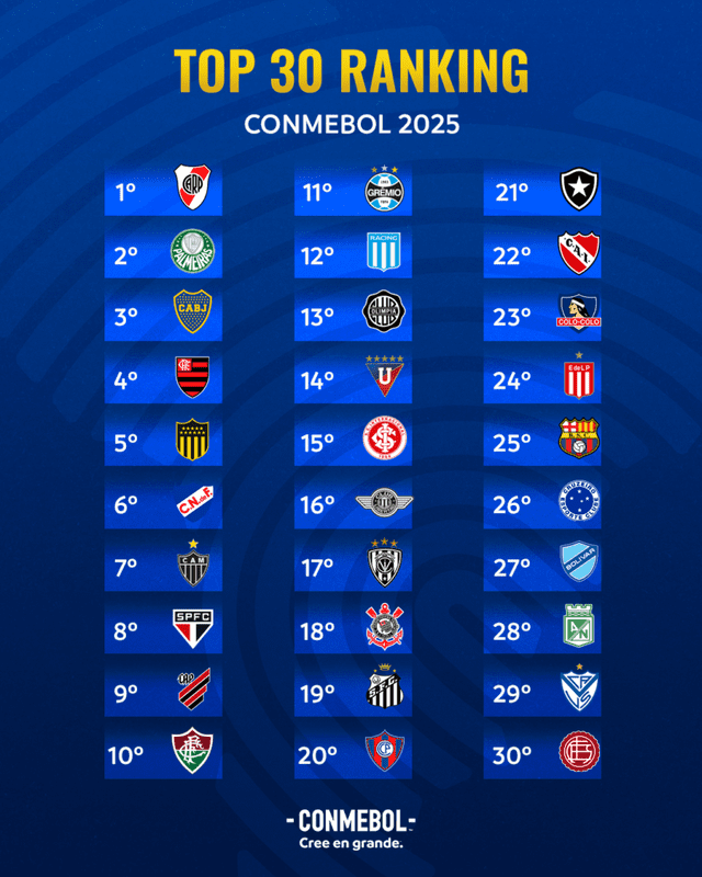  River Plate de Argentina lidera el ranking Conmebol 2025. Foto: Conmebol   