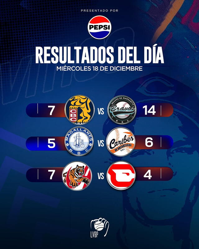 Resultados de los juegos de ayer. Foto: LVBP   