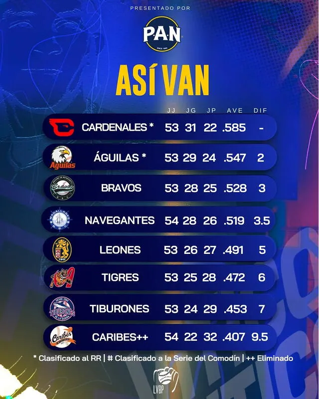 Tabla actualizada de la LVBP. Foto: LVBP   