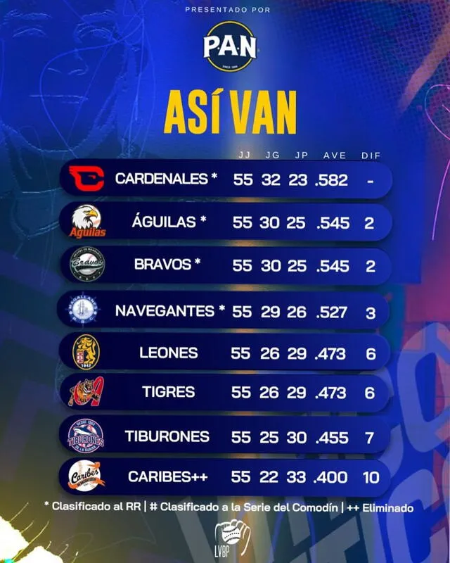 Esta es la posición de cada equipo en la tabla. Foto: LVBP 