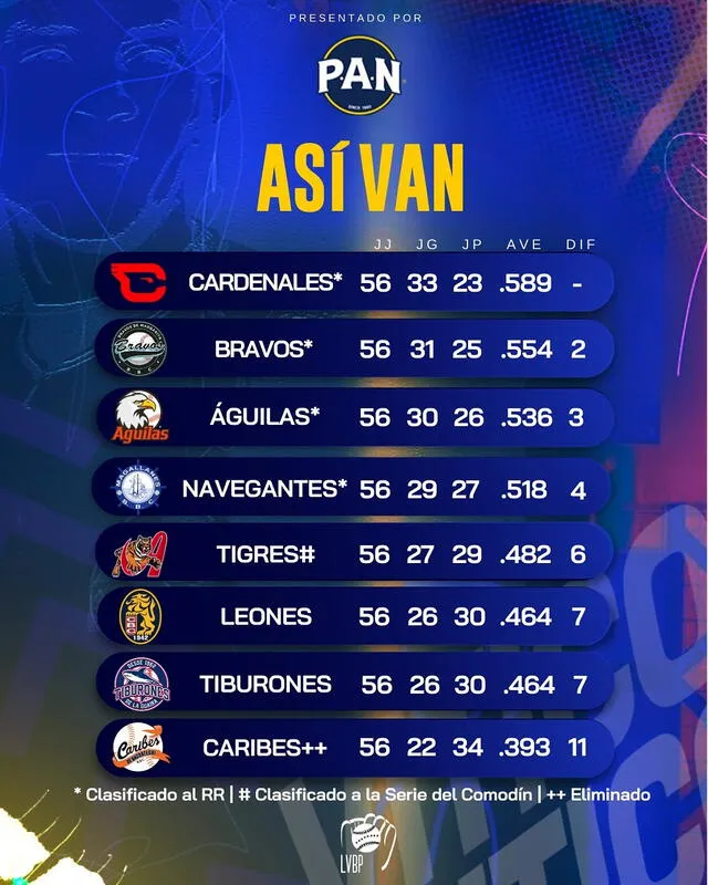 Posiciones de los equipos en la tabla. Foto: LVBP 