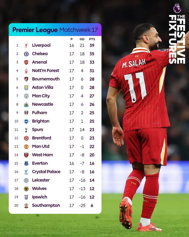 Así marcha la tabla de la liga inglesa. Foto: Premier League   