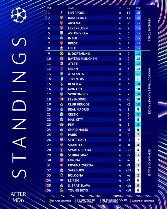 Así marcha la tabla de la Liga de Campeones. Foto: Champions League 