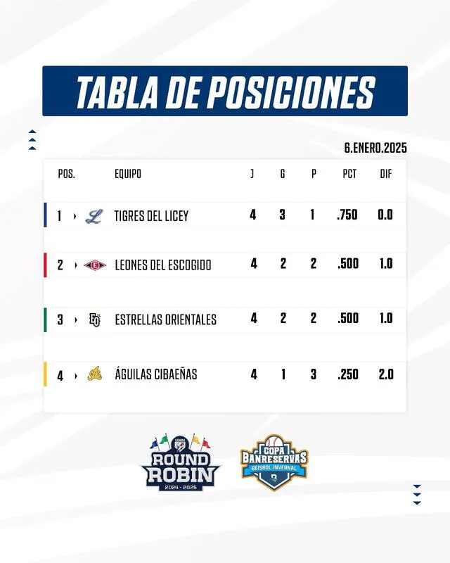 Posiciones del round robin. Foto: Lidom   