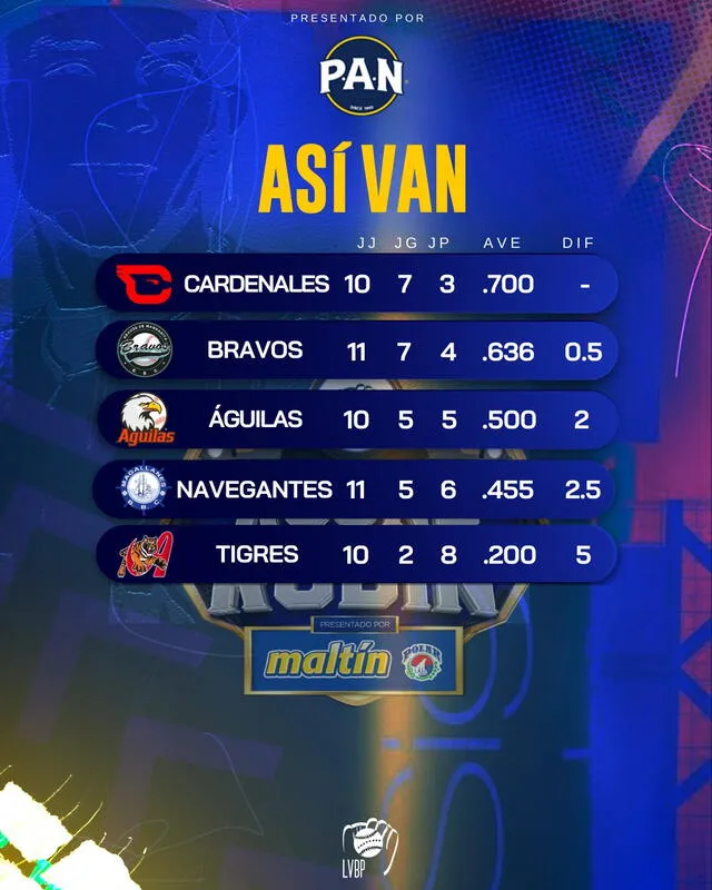 Tabla de posiciones del round robin. Foto: LVBP   