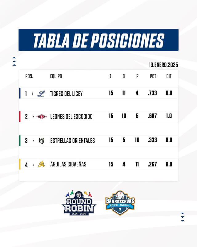 Tabla de posiciones del round robin de LIDOM 2024-25. Foto: LIDOM 