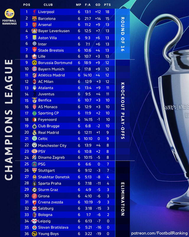 Tabla de posiciones de la Champions League 2024-25 previo a la fecha 7. Foto: FootRankings/X   