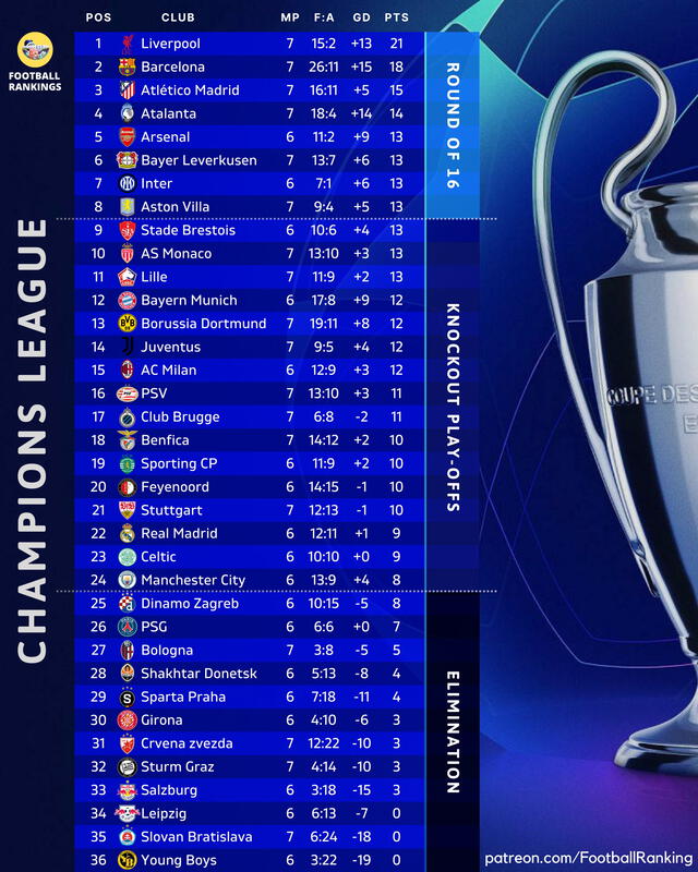 Tabla de posiciones de la Champions League 2024-25. Foto: Twitter/Football Rankings   