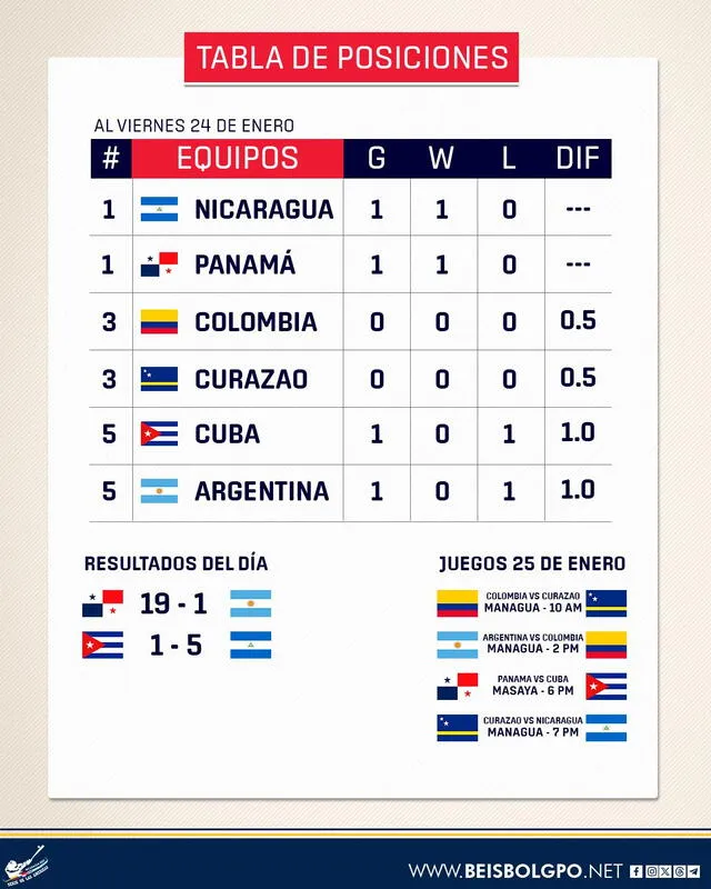 Tabla de posiciones de la Serie de las Américas 2025. Foto: BeisbolGPO / X 