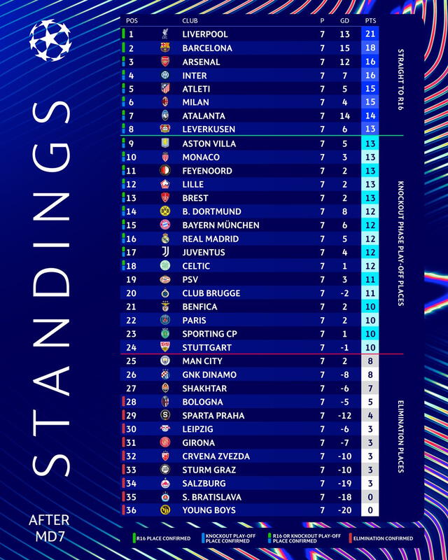  Tabla de posiciones de los 36 clubes en la Liga de Campeones. Foto: Champions League   