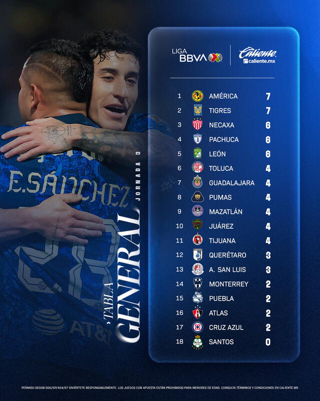 Esta es la tabla general de posiciones de la Liga MX antes de la Jornada 4. Foto: Liga BBVA MX/ X