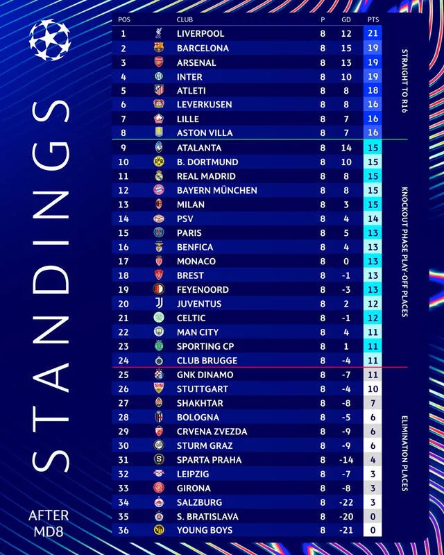  Tabla de posiciones final de la Champions League. Foto: UEFA    