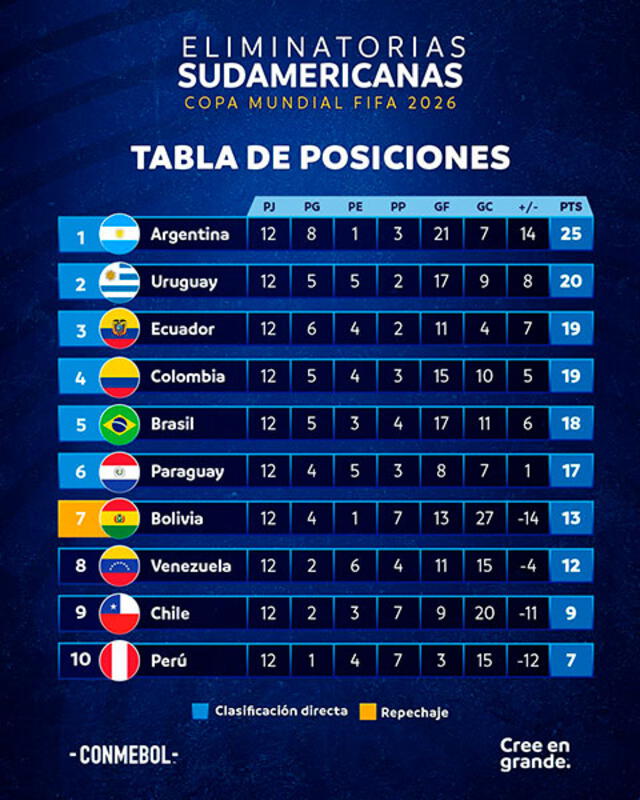 Tabla de posiciones de las eliminatorias sudamericanas. Foto: Conmebol Tabla de posiciones de las eliminatorias sudamericanas. Foto: Conmebol