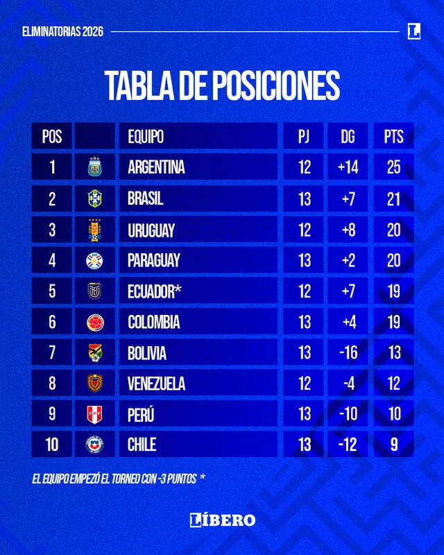 Así marcha la tabla de posiciones. Foto: Libero Así marcha la tabla de posiciones. Foto: Libero