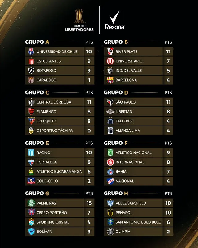 Alianza figura último en su Grupo en Copa Libertadores. Foto: Conmebol. Alianza figura último en su Grupo en Copa Libertadores. Foto: Conmebol.