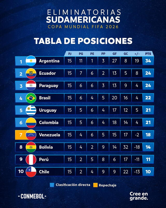 <em>Tabla de las Eliminatorias Sudamericanas hasta la fecha 15. Foto: Conmebol</em> <em>Tabla de las Eliminatorias Sudamericanas hasta la fecha 15. Foto: Conmebol</em>