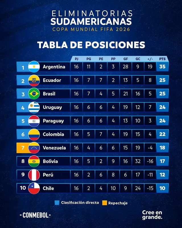 Posición de Venezuela en las Eliminatorias 2026. Foto: Conmebol 