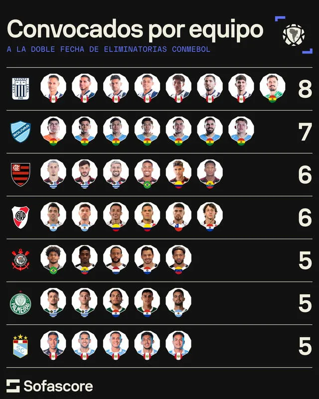 Alianza Lima y Sporting Cristal son los clubes peruanos que más convocados aportan. Foto: Sofascore   