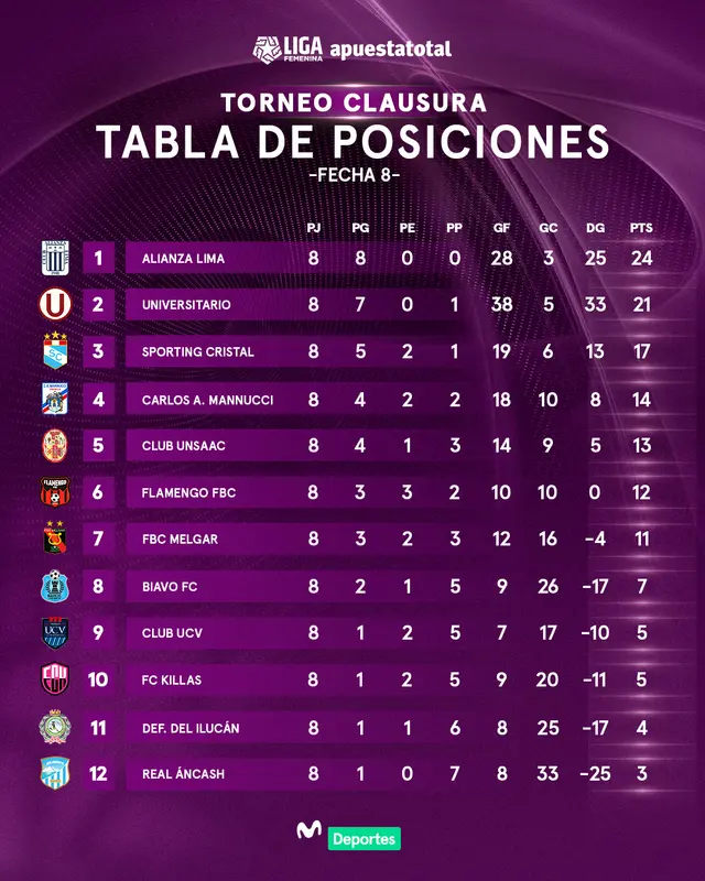Así va la tabla de la Liga Femenina tras la fecha 8. Foto: Movistar Deportes Así va la tabla de la Liga Femenina tras la fecha 8. Foto: Movistar Deportes