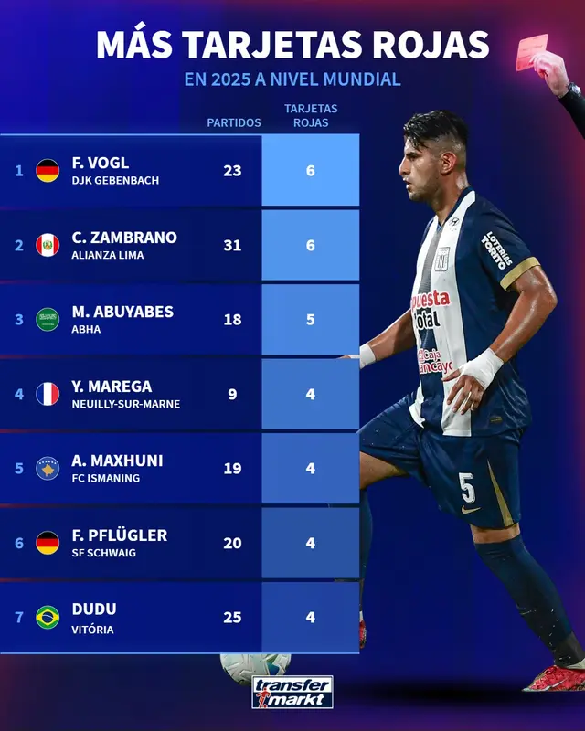 Ranking de jugadores con ms expulsiones en 2025. Foto: Transfermarkt 
