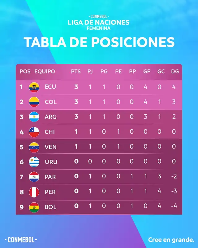 Tabla de posiciones de la Liga de Naciones Femenina 2025-26. Foto: Conmebol Tabla de posiciones de la Liga de Naciones Femenina 2025-26. Foto: Conmebol
