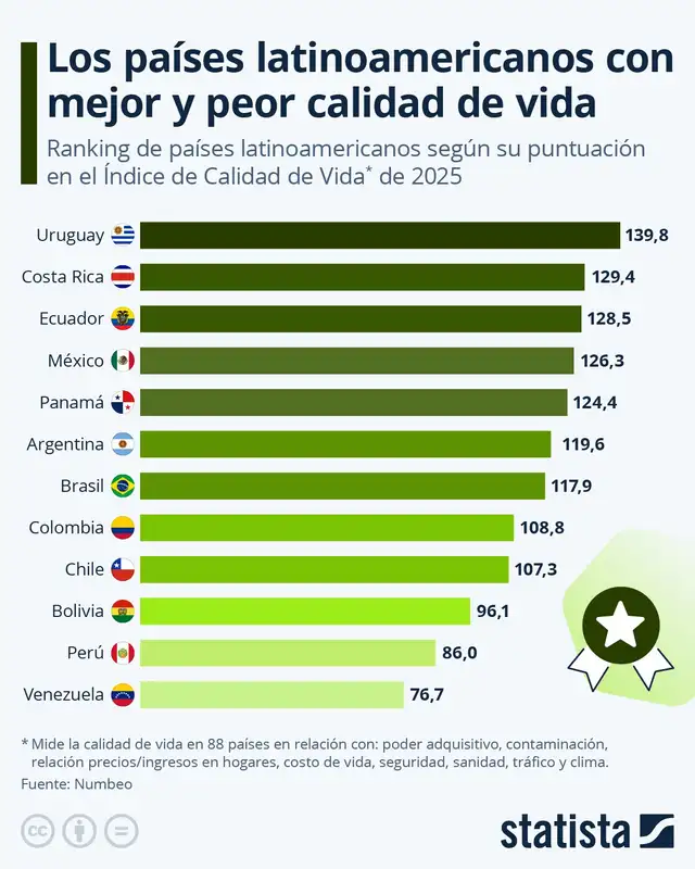  Los países de América Latina con la mejor y peor calidad de vida. Foto: Numbeo/Statista<br>    