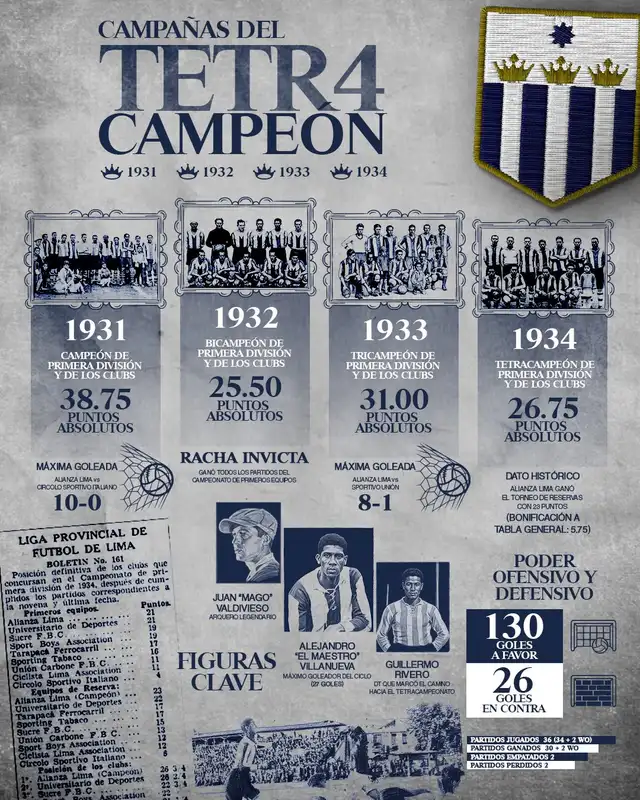 Collage con un boletín histórico incluido de la liga de 1934. Foto: Facebook/Club Alianza Lima Collage con un boletín histórico incluido de la liga de 1934. Foto: Facebook/Club Alianza Lima