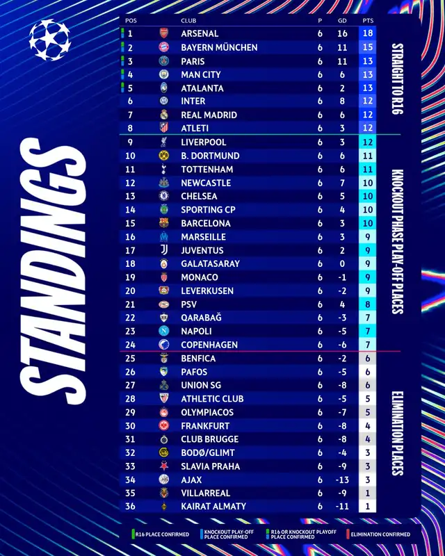 Así va la clasificación del torneo a falta de dos fechas. Foto: UEFA Champions League   