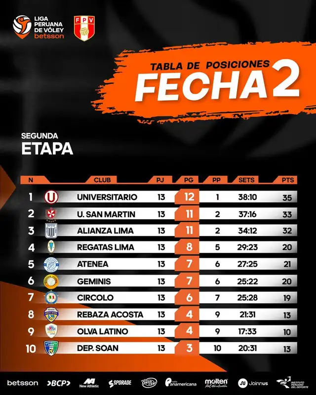 Tabla de posiciones tras la fecha 2 de la segunda etapa. Foto: Liga Peruana de Vóley Tabla de posiciones tras la fecha 2 de la segunda etapa. Foto: Liga Peruana de Vóley