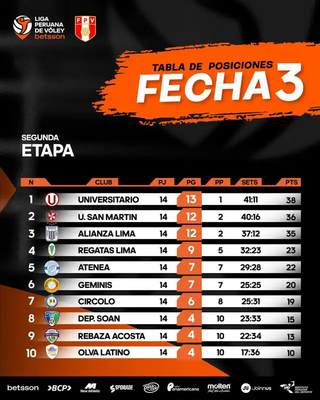 Así quedó la tabla de posiciones tras los resultados de la fecha 3. Foto: Liga Peruana de Vóley 